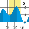 Waldport tide chart for Thursday, January 2, 2025