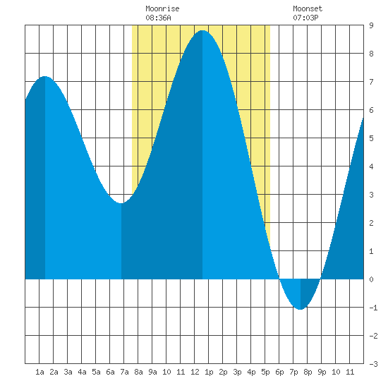 Waldport tide chart for Thursday, January 30, 2025