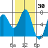 Waldport tide chart for Thursday, January 30, 2025