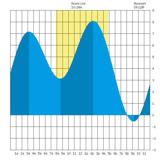 Waldport tide chart for Friday, January 3, 2025