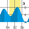 Waldport tide chart for Friday, January 3, 2025