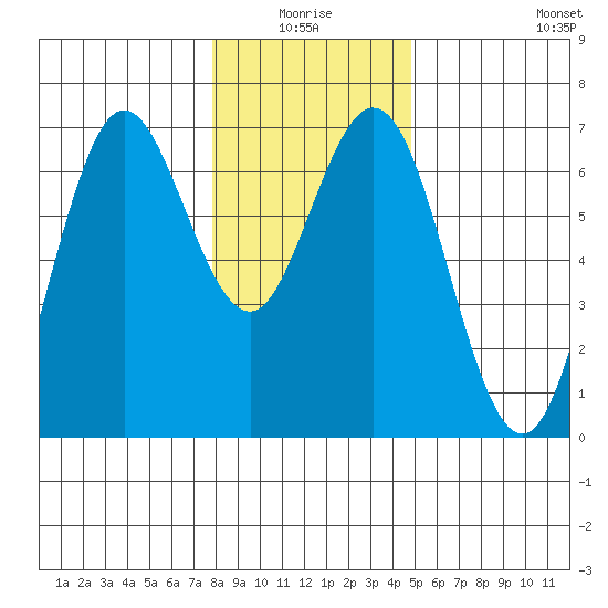 Waldport tide chart for Saturday, January 4, 2025