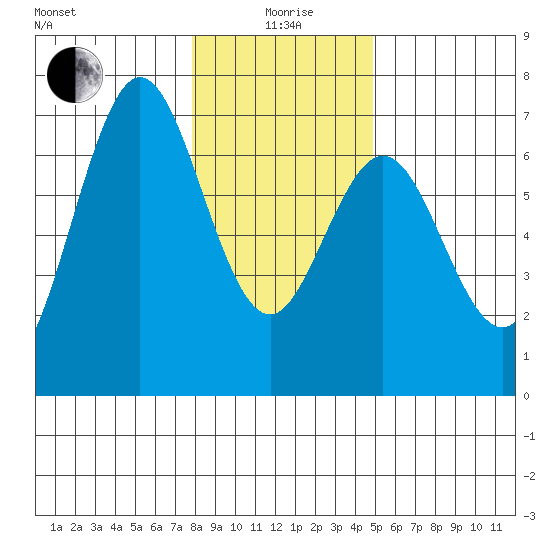 Waldport tide chart for Monday, January 6, 2025