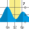 Waldport tide chart for Tuesday, January 7, 2025