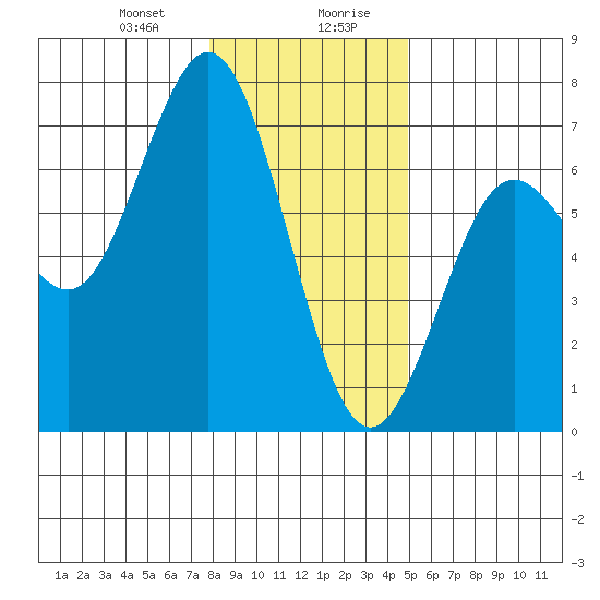 Waldport tide chart for Thursday, January 9, 2025