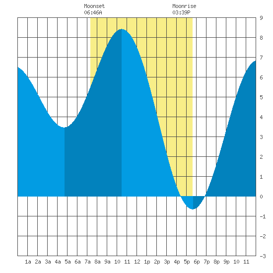 Waldport tide chart for Monday, February 10, 2025