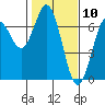 Waldport tide chart for Monday, February 10, 2025
