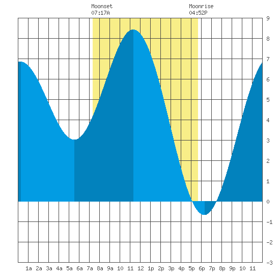 Waldport tide chart for Tuesday, February 11, 2025