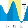 Waldport tide chart for Tuesday, February 11, 2025