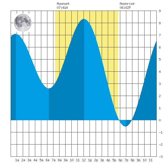 Waldport tide chart for Wednesday, February 12, 2025