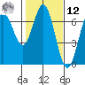 Waldport tide chart for Wednesday, February 12, 2025