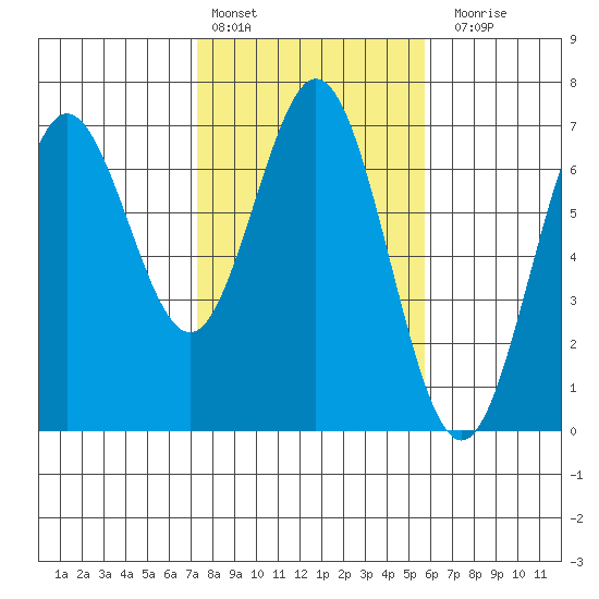 Waldport tide chart for Thursday, February 13, 2025