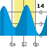 Waldport tide chart for Friday, February 14, 2025