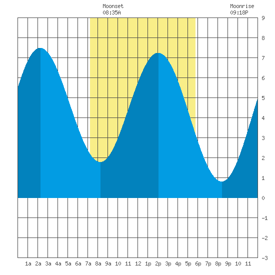 Waldport tide chart for Saturday, February 15, 2025