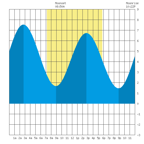 Waldport tide chart for Sunday, February 16, 2025