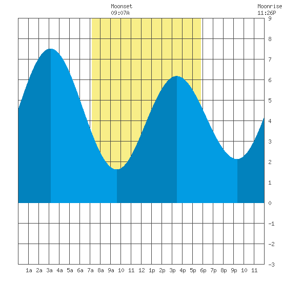 Waldport tide chart for Monday, February 17, 2025