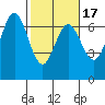 Waldport tide chart for Monday, February 17, 2025