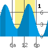 Waldport tide chart for Saturday, February 1, 2025