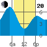 Waldport tide chart for Thursday, February 20, 2025