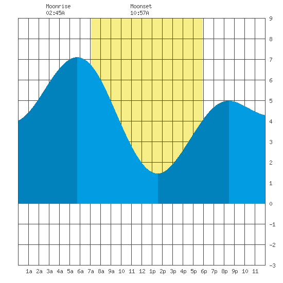 Waldport tide chart for Friday, February 21, 2025