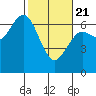 Waldport tide chart for Friday, February 21, 2025