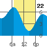 Waldport tide chart for Saturday, February 22, 2025