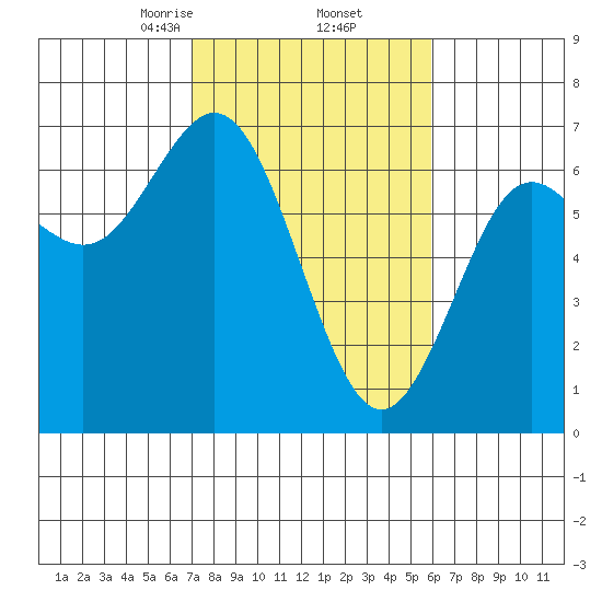 Waldport tide chart for Sunday, February 23, 2025