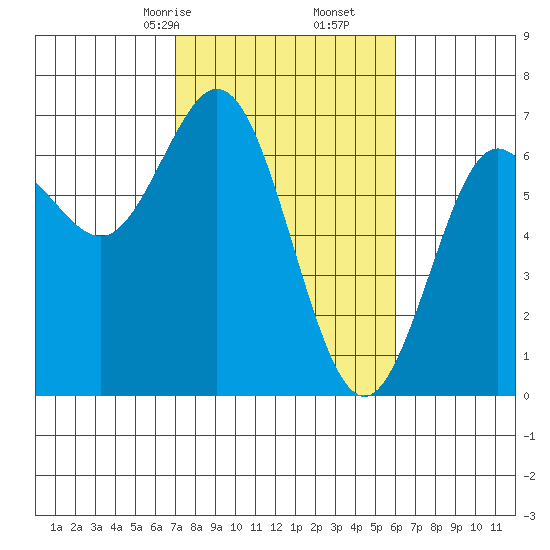 Waldport tide chart for Monday, February 24, 2025