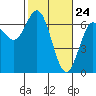 Waldport tide chart for Monday, February 24, 2025