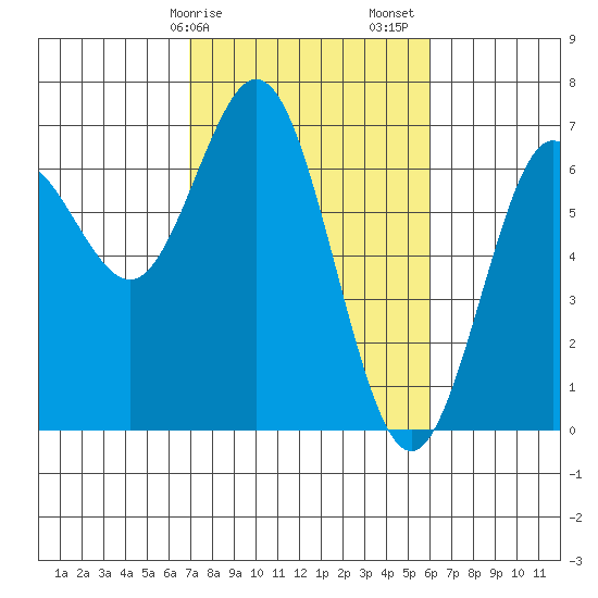 Waldport tide chart for Tuesday, February 25, 2025
