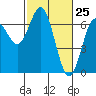 Waldport tide chart for Tuesday, February 25, 2025