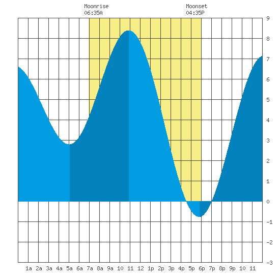 Waldport tide chart for Wednesday, February 26, 2025