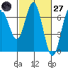 Waldport tide chart for Thursday, February 27, 2025