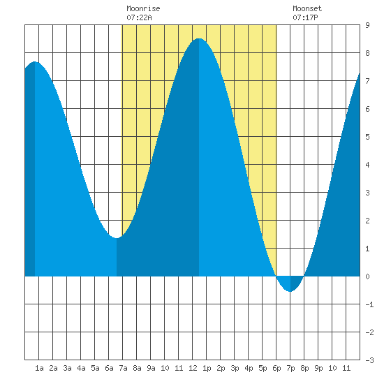 Waldport tide chart for Friday, February 28, 2025