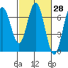 Waldport tide chart for Friday, February 28, 2025