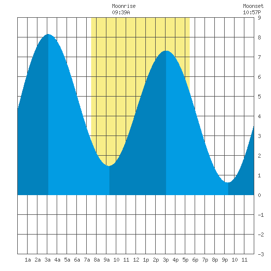 Waldport tide chart for Sunday, February 2, 2025