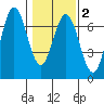 Waldport tide chart for Sunday, February 2, 2025