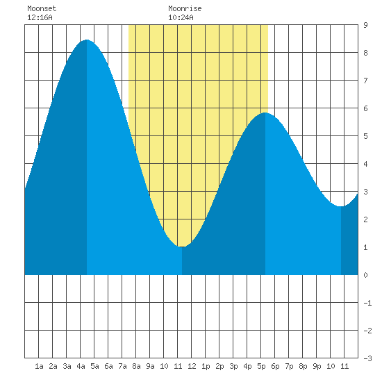 Waldport tide chart for Tuesday, February 4, 2025