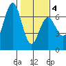Waldport tide chart for Tuesday, February 4, 2025