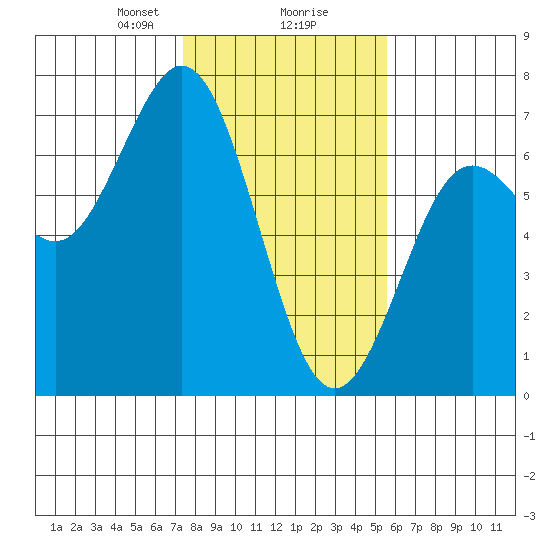 Waldport tide chart for Friday, February 7, 2025