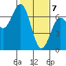Waldport tide chart for Friday, February 7, 2025