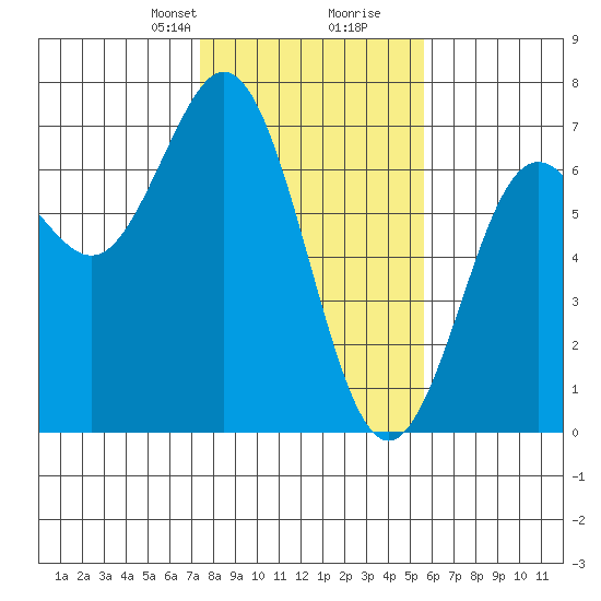Waldport tide chart for Saturday, February 8, 2025