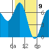 Waldport tide chart for Sunday, February 9, 2025