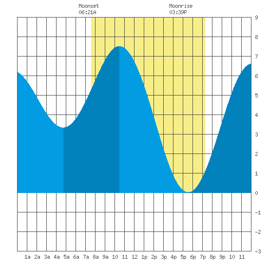 Waldport tide chart for Monday, March 10, 2025