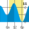 Waldport tide chart for Tuesday, March 11, 2025