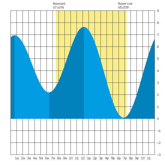 Waldport tide chart for Wednesday, March 12, 2025