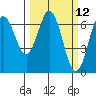 Waldport tide chart for Wednesday, March 12, 2025
