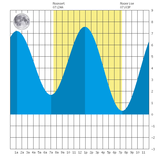 Waldport tide chart for Thursday, March 13, 2025