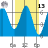 Waldport tide chart for Thursday, March 13, 2025