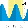 Waldport tide chart for Friday, March 14, 2025